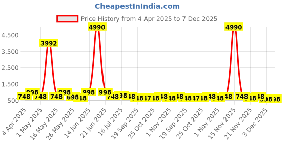 myntra.com Myntra Elegant Homes Yellow & Green 3 Pieces Tree Floral and Botanical Wall Art myntra elegant homes Price History Graph from 4 Apr 2025 to 7 Dec 2025