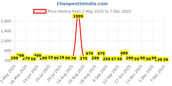 myntra.com Myntra Elegant Homes Yellow & Green 5 Pieces Printed Canvas Wall Paintings myntra elegant homes Price History Graph from 2 May 2025 to 4 Dec 2025