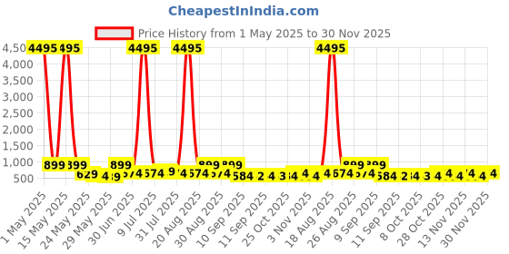 myntra.com Myntra Elegant Homes Yellow & Green Boat in River Canvas Wall Art myntra elegant homes Price History Graph from 1 May 2025 to 30 Nov 2025