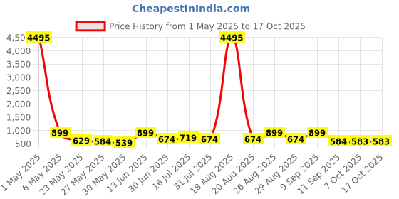 myntra.com Myntra Elegant Homes Yellow & Green Half moon Canvas Wall Art myntra elegant homes Price History Graph from 1 May 2025 to 16 Oct 2025