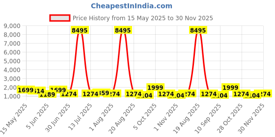 myntra.com Myntra Elegant Homes Yellow & Green Half Moon Canvas Wall Art myntra elegant homes Price History Graph from 15 May 2025 to 30 Nov 2025