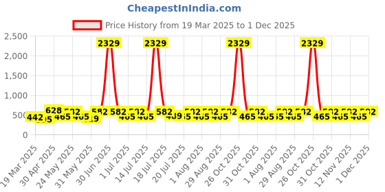 myntra.com Myntra Elegant Homes Yellow & Green Printed 300 TC Single BedsheetSet2.25 m x 1.50m myntra elegant homes Price History Graph from 19 Mar 2025 to 30 Nov 2025