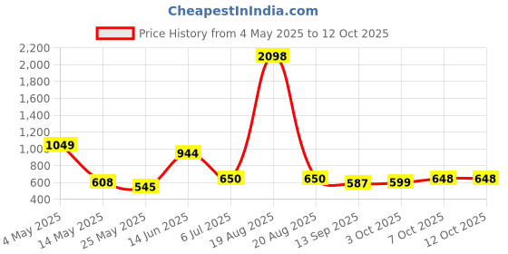 myntra.com Myntra Elegant Homes Yellow & Grey 2 Pieces Velvet Abstract Printed Window myntra elegant homes Price History Graph from 4 May 2025 to 12 Oct 2025