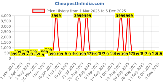 myntra.com Myntra Elegant Homes Yellow And Grey 4 Pieces Birds And Animals Wood Wall Art myntra elegant homes Price History Graph from 1 Mar 2025 to 5 Dec 2025