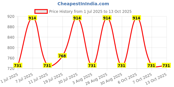 myntra.com Myntra Elegant Homes Yellow & Grey Cartoon 400 TC Single Cotton Bedsheet &1 Pillow Cover myntra elegant homes Price History Graph from 1 Jul 2025 to 13 Oct 2025