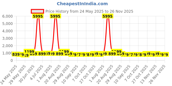 myntra.com Myntra Elegant Homes Yellow & Grey Lord Ganesh Canvas Wall Art myntra elegant homes Price History Graph from 24 May 2025 to 25 Nov 2025