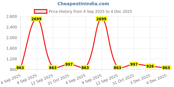 myntra.com Myntra Elegant Homes Yellow & Grey Microfiber 210 GSM Single Bed Dohar Comforter myntra elegant homes Price History Graph from 4 Sep 2025 to 3 Dec 2025