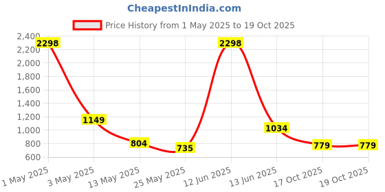 myntra.com Myntra Elegant Homes Yellow & Grey Set of 2 Door Curtain myntra elegant homes Price History Graph from 1 May 2025 to 18 Oct 2025