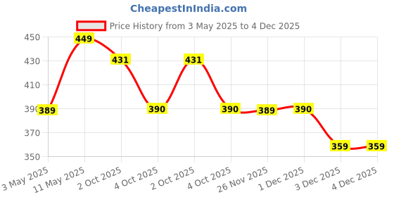 myntra.com Myntra Elegant Homes Yellow & Grey Striped 180 TC Cotton Single Bedsheet 1.5 m x 2.4 m myntra elegant homes Price History Graph from 3 May 2025 to 3 Dec 2025