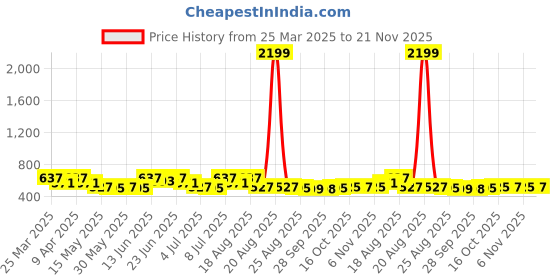 myntra.com Myntra Elegant Homes Yellow & Grey Waterproof Parachute Cloth Storage myntra elegant homes Price History Graph from 25 Mar 2025 to 21 Nov 2025