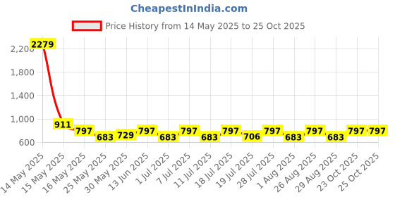 myntra.com Myntra Elegant Homes Yellow & Navy Blue 2 Printed Cotton 420 GSM Bath Towel myntra elegant homes Price History Graph from 14 May 2025 to 25 Oct 2025
