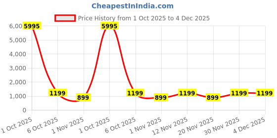 myntra.com Myntra Elegant Homes Yellow & Orange 1 Piece Canvas Floral and Botanical Wall Paintings myntra elegant homes Price History Graph from 1 Oct 2025 to 4 Dec 2025