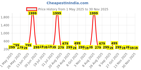 myntra.com Myntra Elegant Homes Yellow & Orange 5 Pieces Deer Printed Canvas Wall Art myntra elegant homes Price History Graph from 1 May 2025 to 30 Nov 2025