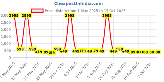 myntra.com Myntra Elegant Homes Yellow & Orange Abstract Canvas Wall Art myntra elegant homes Price History Graph from 1 May 2025 to 14 Oct 2025