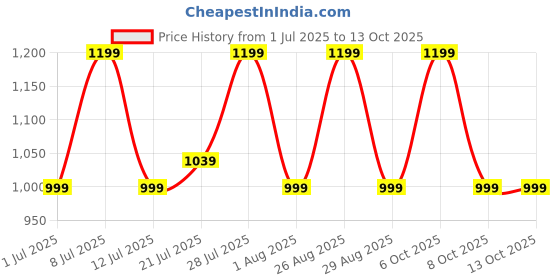 myntra.com Myntra Elegant Homes Yellow & Orange Printed 300 TC King Bedsheet Set 2.50 m x 2.50 m myntra elegant homes Price History Graph from 1 Jul 2025 to 13 Oct 2025
