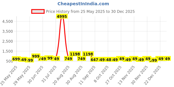 myntra.com Myntra Elegant Homes Yellow And Orange Wood Floral and Botanical Wall Art myntra elegant homes Price History Graph from 25 May 2025 to 30 Dec 2025