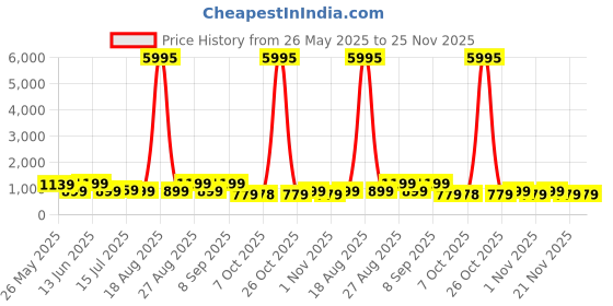 myntra.com Myntra Elegant Homes Yellow & Peach-Coloured Van Printed Canvas Wall Art myntra elegant homes Price History Graph from 26 May 2025 to 25 Nov 2025