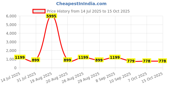 myntra.com Myntra Elegant Homes Yellow & Pink Abstract Color Splash Wooden Wall Art myntra elegant homes Price History Graph from 14 Jul 2025 to 15 Oct 2025