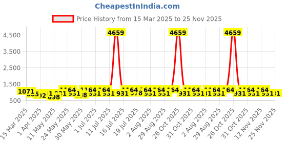 myntra.com Myntra Elegant Homes Yellow & Pink Cartoon Characters 400 TC King Bedsheet with 2 Pillow Covers myntra elegant homes Price History Graph from 15 Mar 2025 to 25 Nov 2025