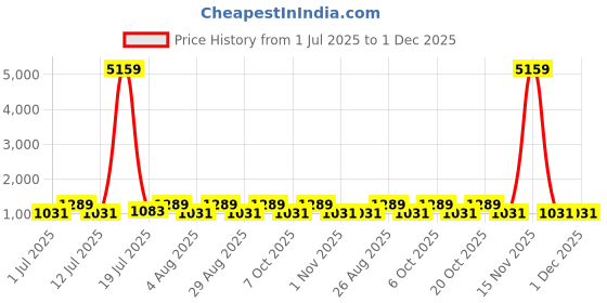 myntra.com Myntra Elegant Homes Yellow & Pink Cartoon Characters Flat 400 TC Cotton King Bedsheet with 2 Pillow Covers myntra elegant homes Price History Graph from 1 Jul 2025 to 30 Nov 2025