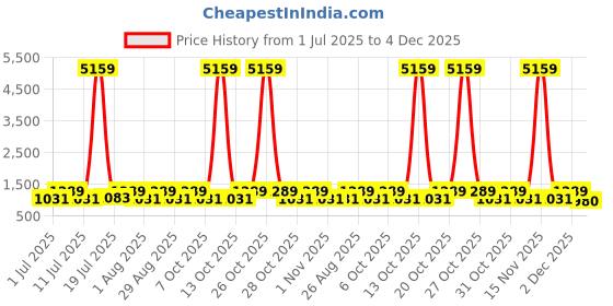 myntra.com Myntra Elegant Homes Yellow & Pink Cartoon Characters Flat 400 TC Cotton King Bedsheet with 2 Pillow Covers myntra elegant homes Price History Graph from 1 Jul 2025 to 4 Dec 2025