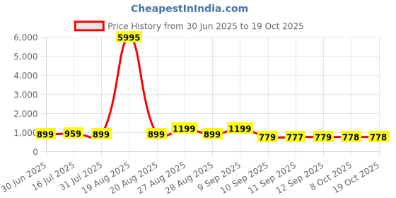 myntra.com Myntra Elegant Homes Yellow & Pink Wood Abstract Wall Paintings myntra elegant homes Price History Graph from 30 Jun 2025 to 18 Oct 2025