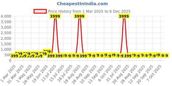 myntra.com Myntra Elegant Homes Yellow And Red 4 Piece Birds And Animals Wood Wall Art myntra elegant homes Price History Graph from 1 Mar 2025 to 5 Dec 2025