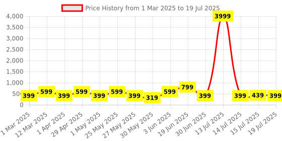 myntra.com Myntra Elegant Homes Yellow And Red 4 Pieces Wood Wall Art myntra elegant homes Price History Graph from 1 Mar 2025 to 19 Jul 2025