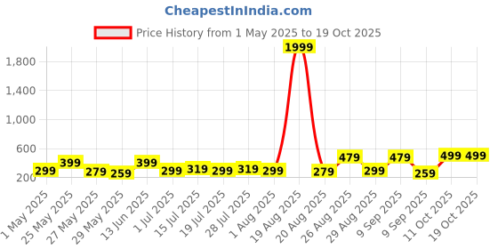 myntra.com Myntra Elegant Homes Yellow & Red 5 Pieces Religious Canvas Wall Art myntra elegant homes Price History Graph from 1 May 2025 to 17 Oct 2025