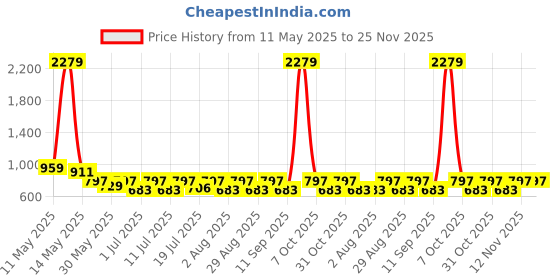 myntra.com Myntra Elegant Homes Yellow & Red Ethnic Printed 300 TC King Bedsheet Set 2.50 m x 2.25 m myntra elegant homes Price History Graph from 11 May 2025 to 24 Nov 2025