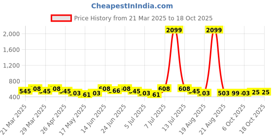 myntra.com Myntra Elegant Homes Yellow & Red Floral Printed Shelf Liner Organiser myntra elegant homes Price History Graph from 21 Mar 2025 to 18 Oct 2025