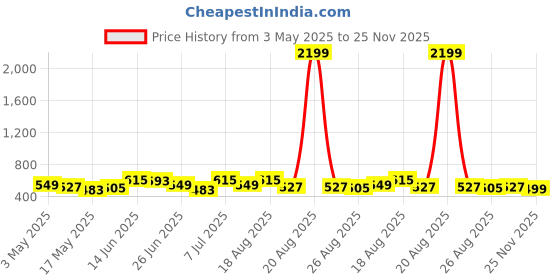 myntra.com Myntra Elegant Homes Yellow & Red Geometric Printed Oval 6-Seater Dining Table Cover myntra elegant homes Price History Graph from 3 May 2025 to 22 Nov 2025