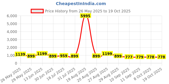 myntra.com Myntra Elegant Homes Yellow & Red Modern art Building Canvas Wall Art myntra elegant homes Price History Graph from 26 May 2025 to 17 Oct 2025