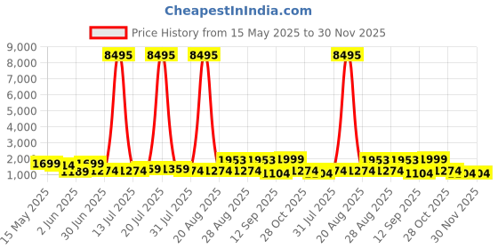 myntra.com Myntra Elegant Homes Yellow & Red Modern Art Building Canvas Wall Art myntra elegant homes Price History Graph from 15 May 2025 to 30 Nov 2025