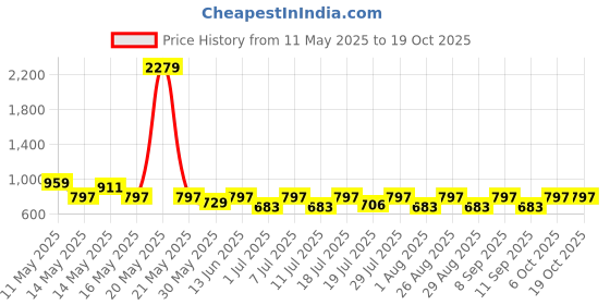 myntra.com Myntra Elegant Homes Yellow & Red Printed 300 TC Cotton King Bedsheet Set 2.50 m x 2.25 m myntra elegant homes Price History Graph from 11 May 2025 to 17 Oct 2025
