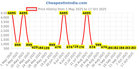 myntra.com Myntra Elegant Homes Yellow & Red Printed Canvas Wall Art myntra elegant homes Price History Graph from 1 May 2025 to 16 Oct 2025