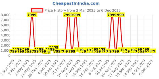 myntra.com Myntra Elegant Homes Yellow & Red Radha Krishna Wood Wall Art myntra elegant homes Price History Graph from 2 Mar 2025 to 5 Dec 2025