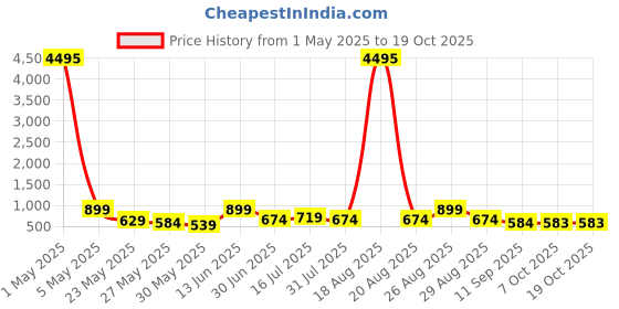 myntra.com Myntra Elegant Homes Yellow & Red River Moon Printed Canvas Wall Art myntra elegant homes Price History Graph from 1 May 2025 to 17 Oct 2025