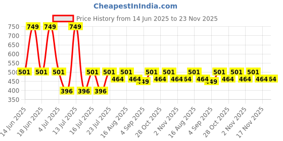 myntra.com Myntra Elegant Homes Yellow & Red Set of 4 Candle Holder myntra elegant homes Price History Graph from 14 Jun 2025 to 22 Nov 2025