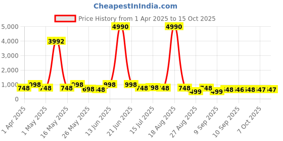 myntra.com Myntra Elegant Homes Yellow & White 3 Pieces Abstract Wall Art myntra elegant homes Price History Graph from 1 Apr 2025 to 15 Oct 2025