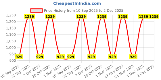 myntra.com Myntra Elegant Homes Yellow & White 300 TC King Bedsheet with 2 Pillow Covers myntra elegant homes Price History Graph from 10 Sep 2025 to 1 Dec 2025