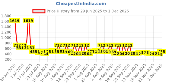 myntra.com Myntra Elegant Homes Yellow & White 350 TC King Bedsheet with 2 Pillow Covers myntra elegant homes Price History Graph from 29 Jun 2025 to 1 Dec 2025