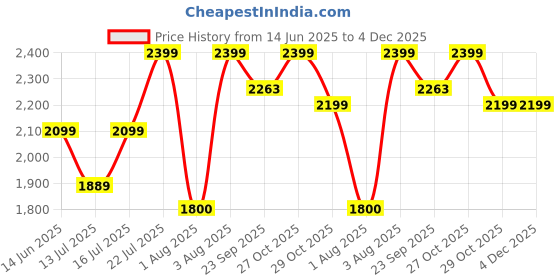 myntra.com Myntra Elegant Homes Yellow & White Abstract Designs Colorful Canvas Wall Painting myntra elegant homes Price History Graph from 14 Jun 2025 to 4 Dec 2025