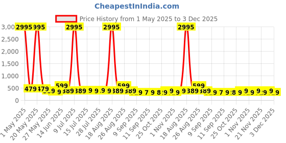myntra.com Myntra Elegant Homes Yellow & White Birds Printed Canvas Wall Art myntra elegant homes Price History Graph from 1 May 2025 to 3 Dec 2025