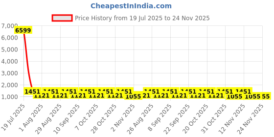 myntra.com Myntra Elegant Homes Yellow & White Cartoon Characters 300 TC King Bedsheet with 2 Pillow Covers myntra elegant homes Price History Graph from 19 Jul 2025 to 24 Nov 2025