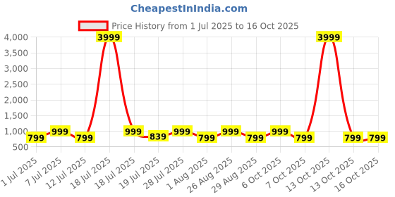 myntra.com Myntra Elegant Homes Yellow & White Cartoon Characters 400 TC Single Bedsheet with 1 Pillow Covers myntra elegant homes Price History Graph from 1 Jul 2025 to 16 Oct 2025