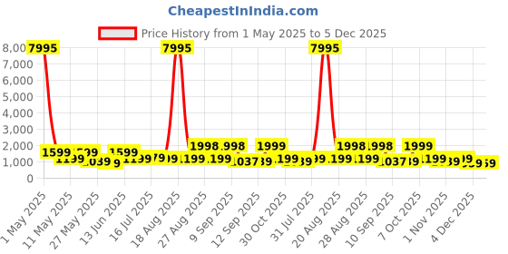 myntra.com Myntra Elegant Homes Yellow & White Crane Printed Canvas Wall Art myntra elegant homes Price History Graph from 1 May 2025 to 4 Dec 2025