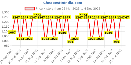 myntra.com Myntra Elegant Homes Yellow & White Floral 180 TC King Bedsheet with 2 Pillow Covers myntra elegant homes Price History Graph from 23 Mar 2025 to 4 Dec 2025