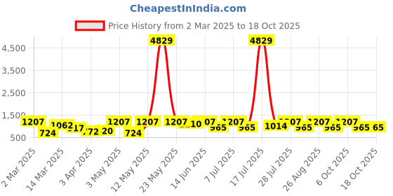 myntra.com Myntra Elegant Homes Yellow & White Floral 400 TC King Bedsheet with 2 Pillow Covers myntra elegant homes Price History Graph from 2 Mar 2025 to 17 Oct 2025