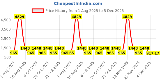 myntra.com Myntra Elegant Homes Yellow & White Floral 400 TC King Bedsheet with 2 Pillow Covers myntra elegant homes Price History Graph from 1 Aug 2025 to 5 Dec 2025